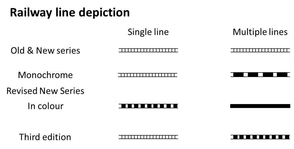 Railway symbols old to 3rd series